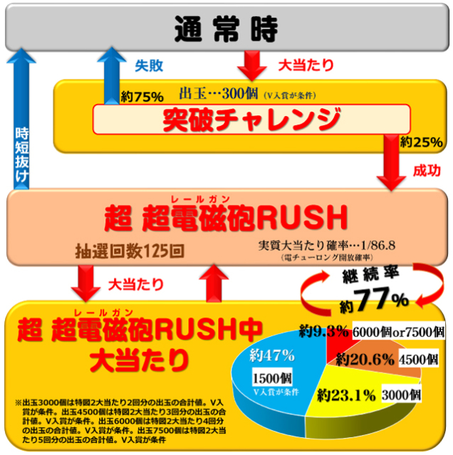 eとある科学の超電磁砲 PHASE NEXT（オレンジ／藤商事）｜パチンコ機種